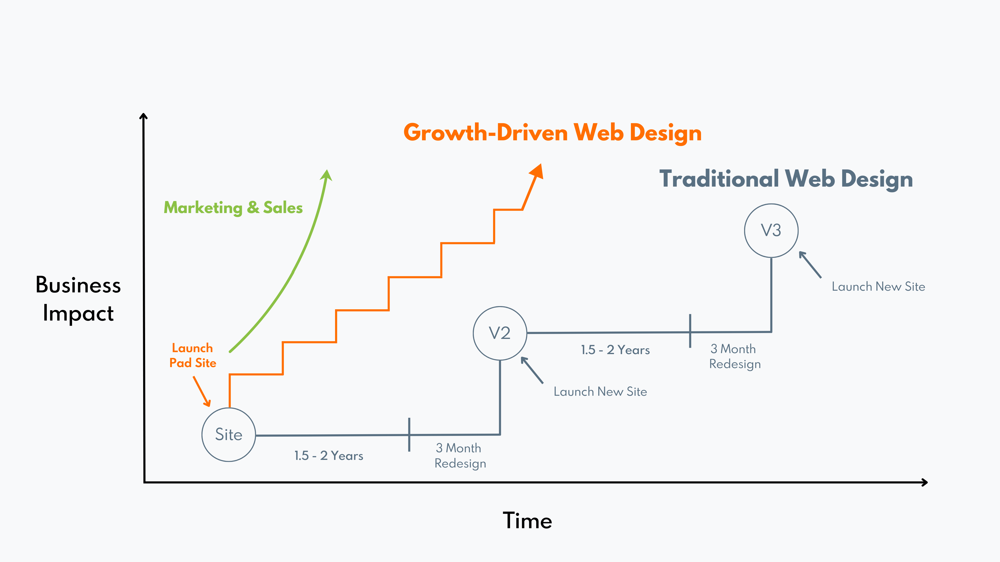 growth driven design o8