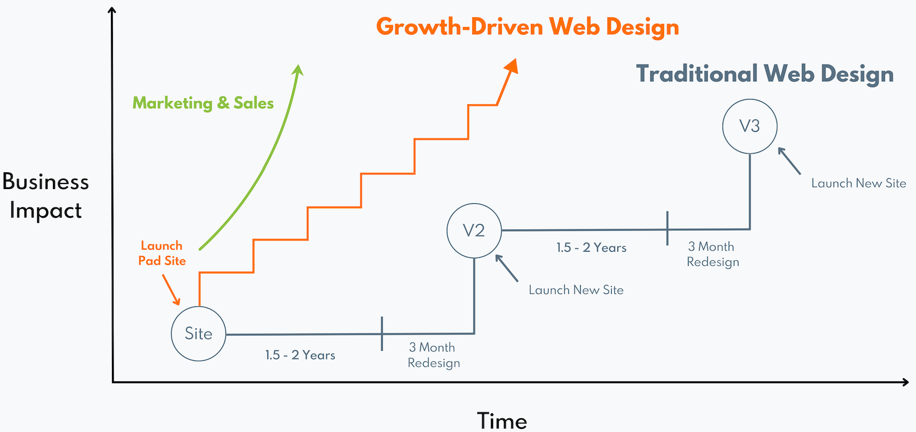 Growth-Driven Web Design: Scale Marketing and Sales Faster