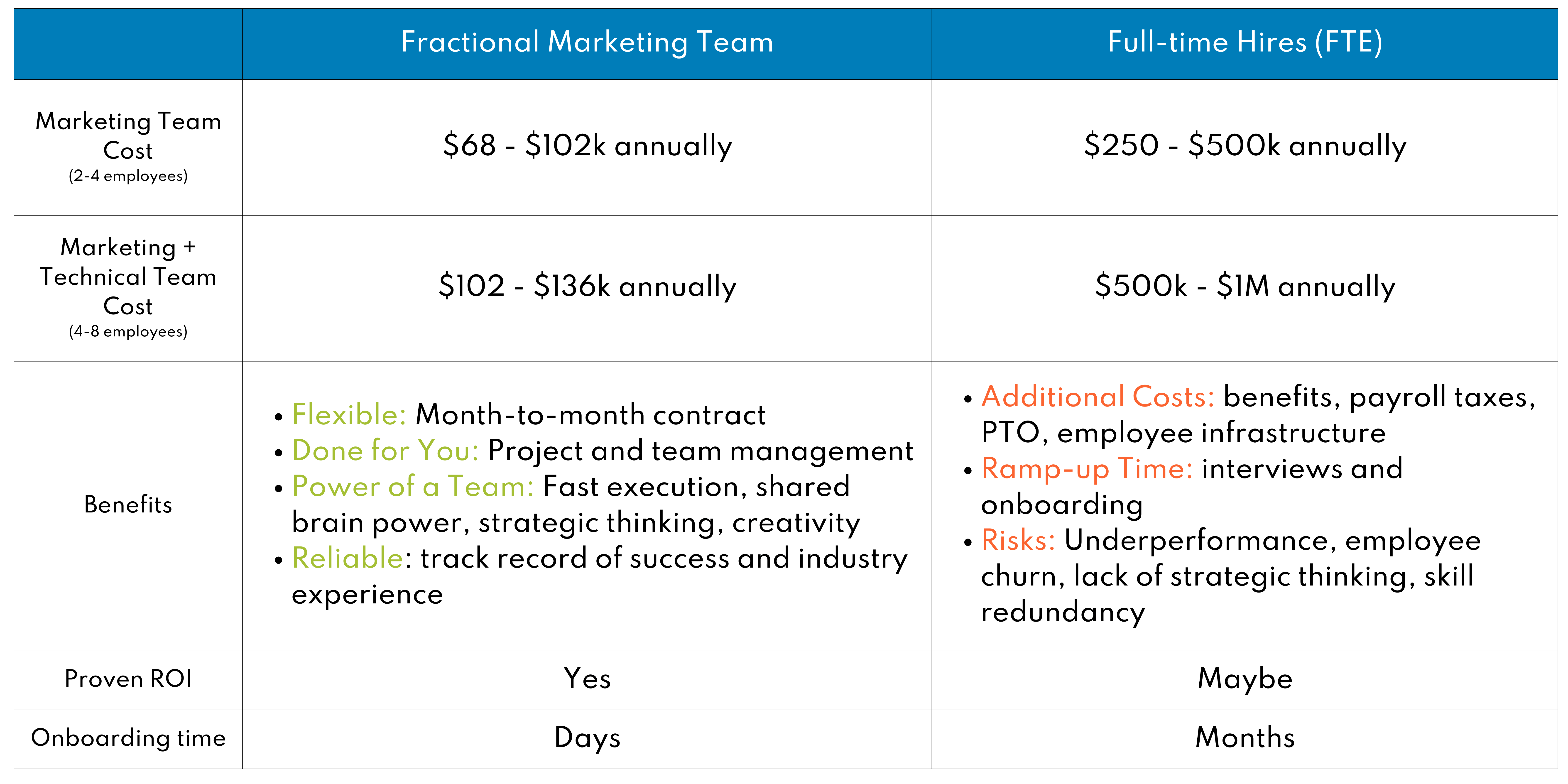 Fractional Marketing Team Price Chart