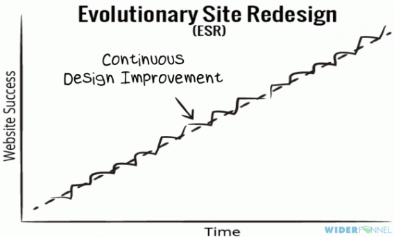Evolutionary website redesign